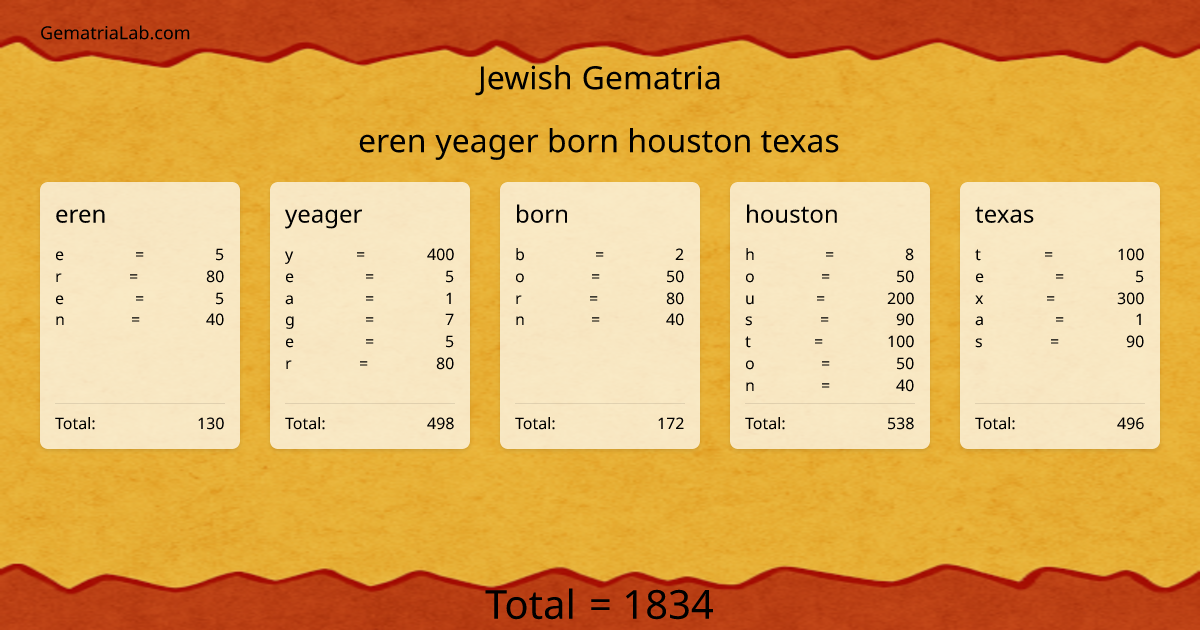 eren yeager born houston texas in jewish Gematria